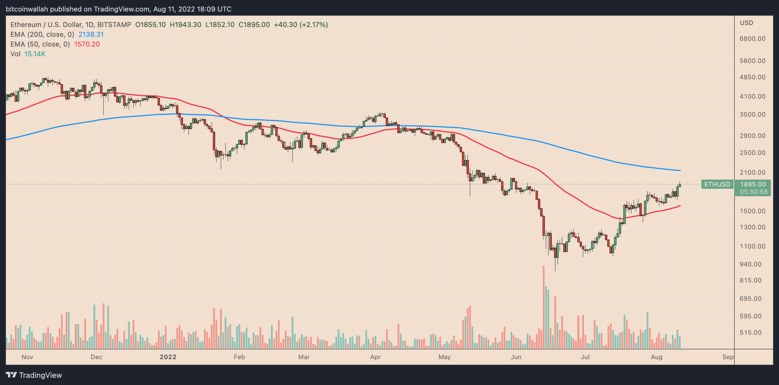 由于以太坊的合并<strong></p>
<p>以太坊价格</strong>，3 种表现优于 ETH 价格的加密货币