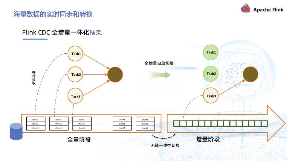 基于 Flink CDC 实现海量数据的实时同步和转换