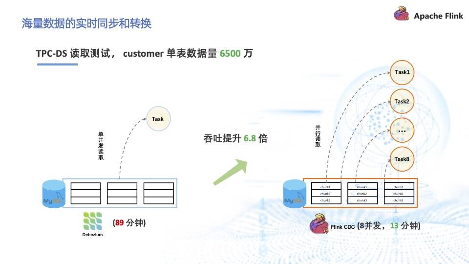 基于 Flink CDC 实现海量数据的实时同步和转换