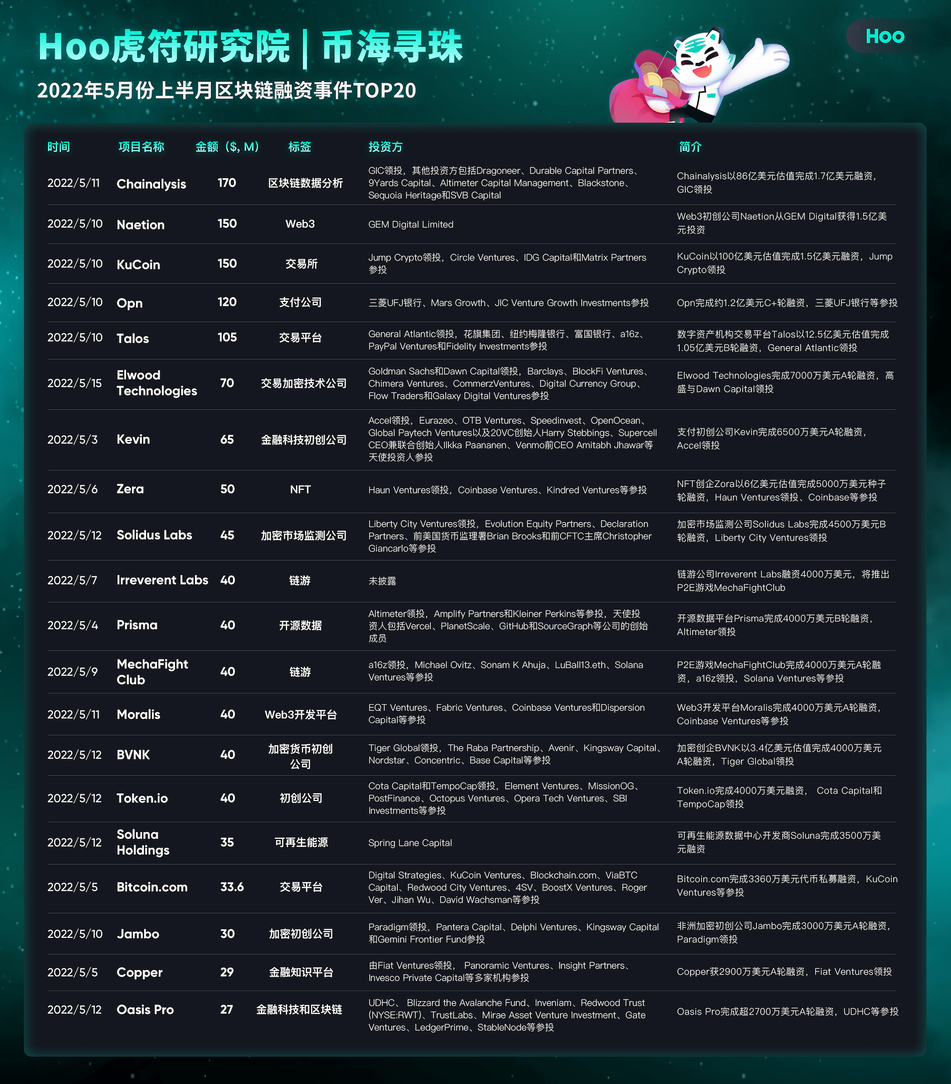 Hoo研究院｜币海寻珠—5月上半月区块链行业投资机构动向
