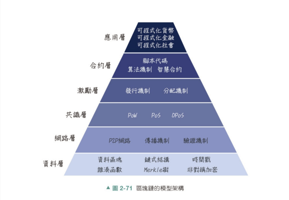区块链的过去<strong></p>
<p>区块币</strong>，现在和未来