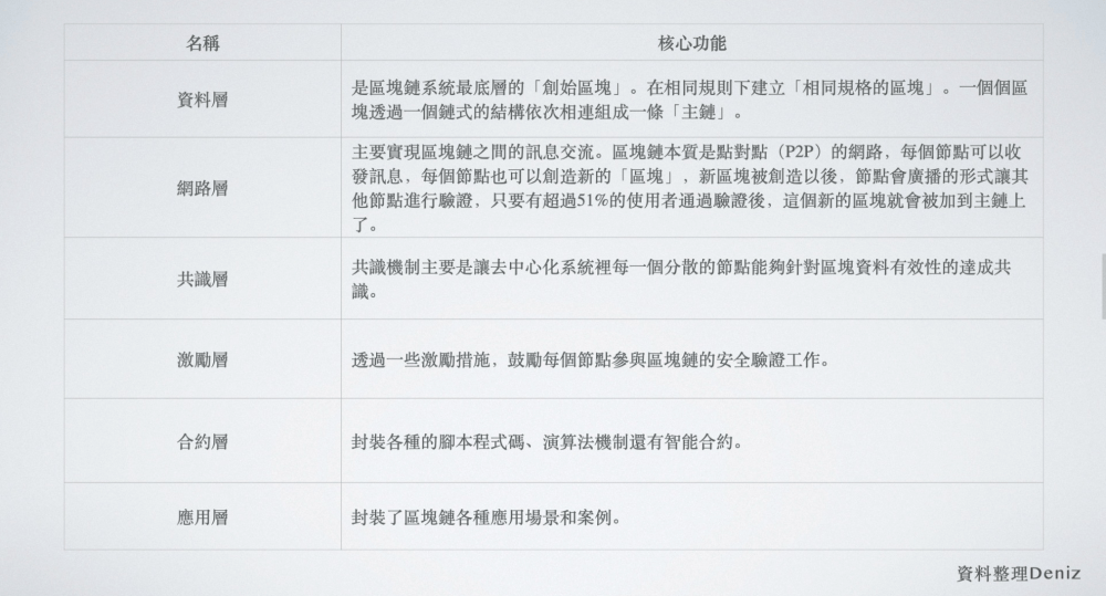 区块链的过去<strong></p>
<p>区块币</strong>，现在和未来