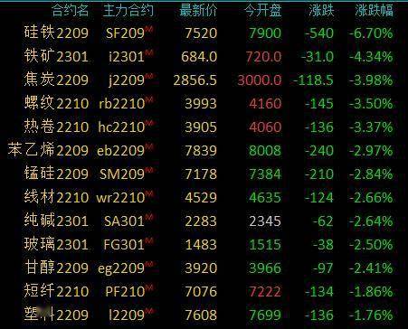 商品期货收盘多数下跌<strong></p>
<p>硅铁期货</strong>，黑色系跌幅居前，硅铁跌超6％，铁矿石跌超4％