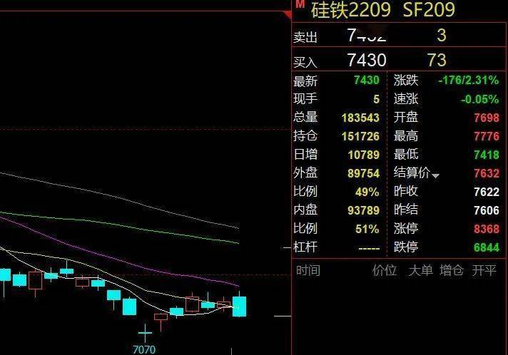 硅锰期货再度跌近7000元<strong></p>
<p>硅铁期货</strong>，硅铁期货跌势可缠绵？