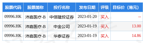 沛嘉医疗-B(09996.HK)早盘活跃<strong></p>
<p>华泰美股</strong>，升约7%
