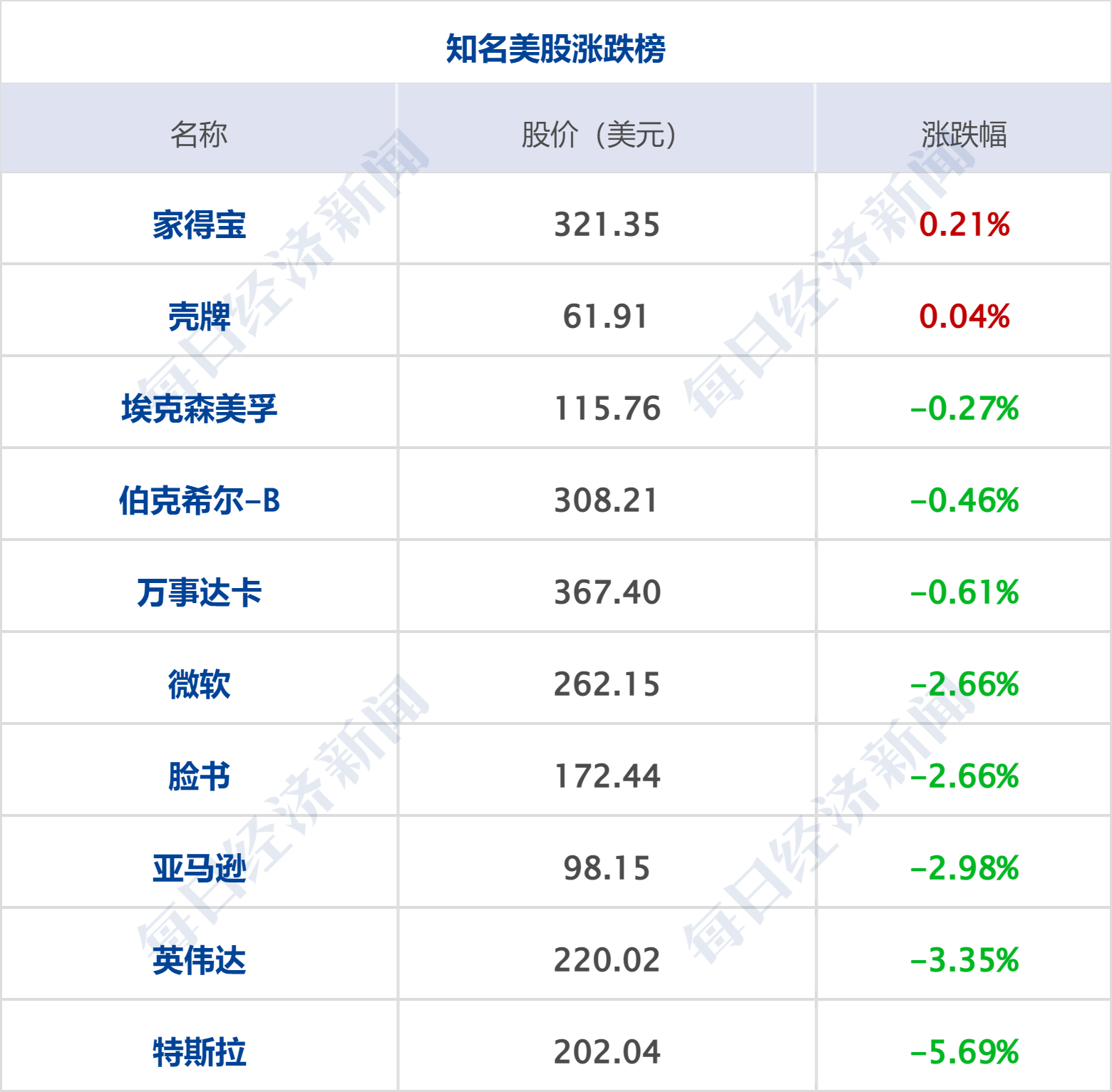早财经丨道指跌超400点<strong></p>
<p>美股圈</strong>，特斯拉蒸发2600亿；华兴资本确认：创始人包凡失联；千亿养殖巨头实控人之一去世；王登峰被逮捕，曾任中国足协副主席