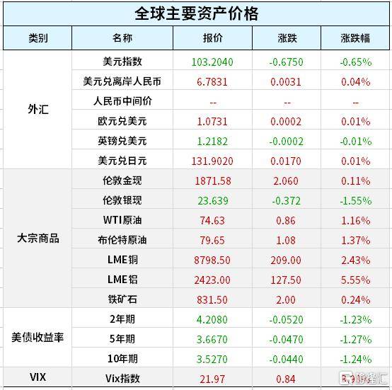 早报 (01.10）| 美联储高官再泼“冷水”<strong></p>
<p>美股巴菲特</strong>，美股冲高回落仅纳指收涨；巴菲特接连7次出手减持比亚迪；两部门放大招！这类人今年免征增值税