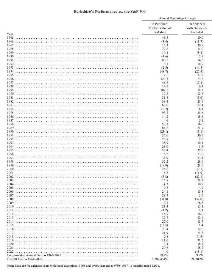 重磅<strong></p>
<p>美股巴菲特</strong>！2023年巴菲特股东信全文（持续更新中）