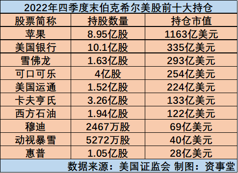 巴菲特正在“淡出”伯克希尔<strong></p>
<p>美股巴菲特</strong>？