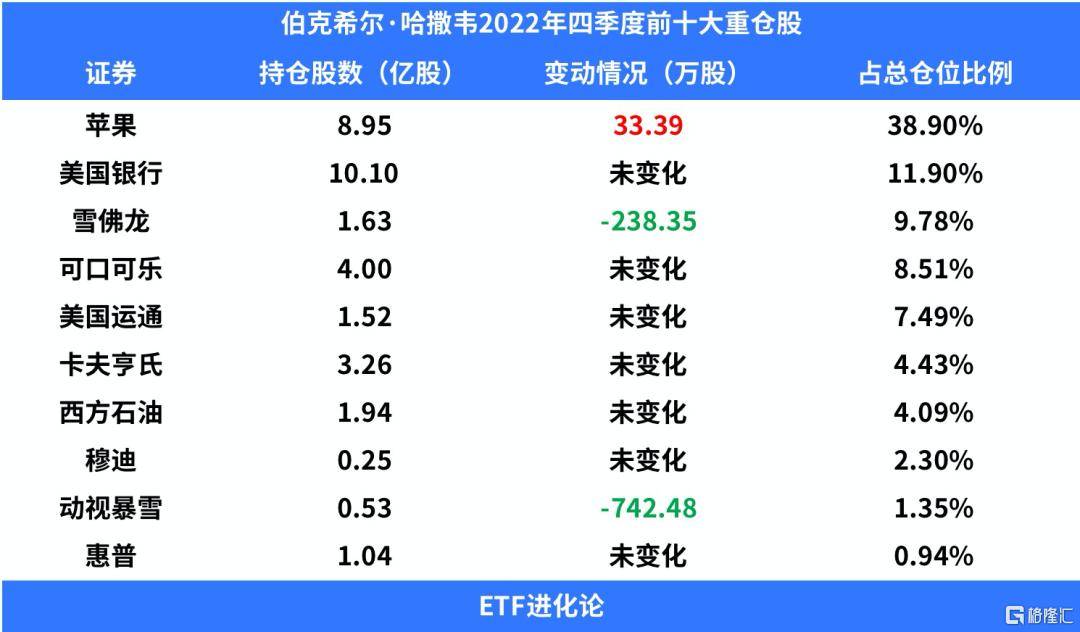 情人节<strong></p>
<p>美股巴菲特</strong>，巴菲特“砍”了新欢和旧爱.....