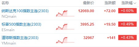 美股前瞻 | 三大期指齐涨<strong></p>
<p>美股博客</strong>！大型科技股盘前集体走高；华尔街大空头警告：美股3月将继续下跌