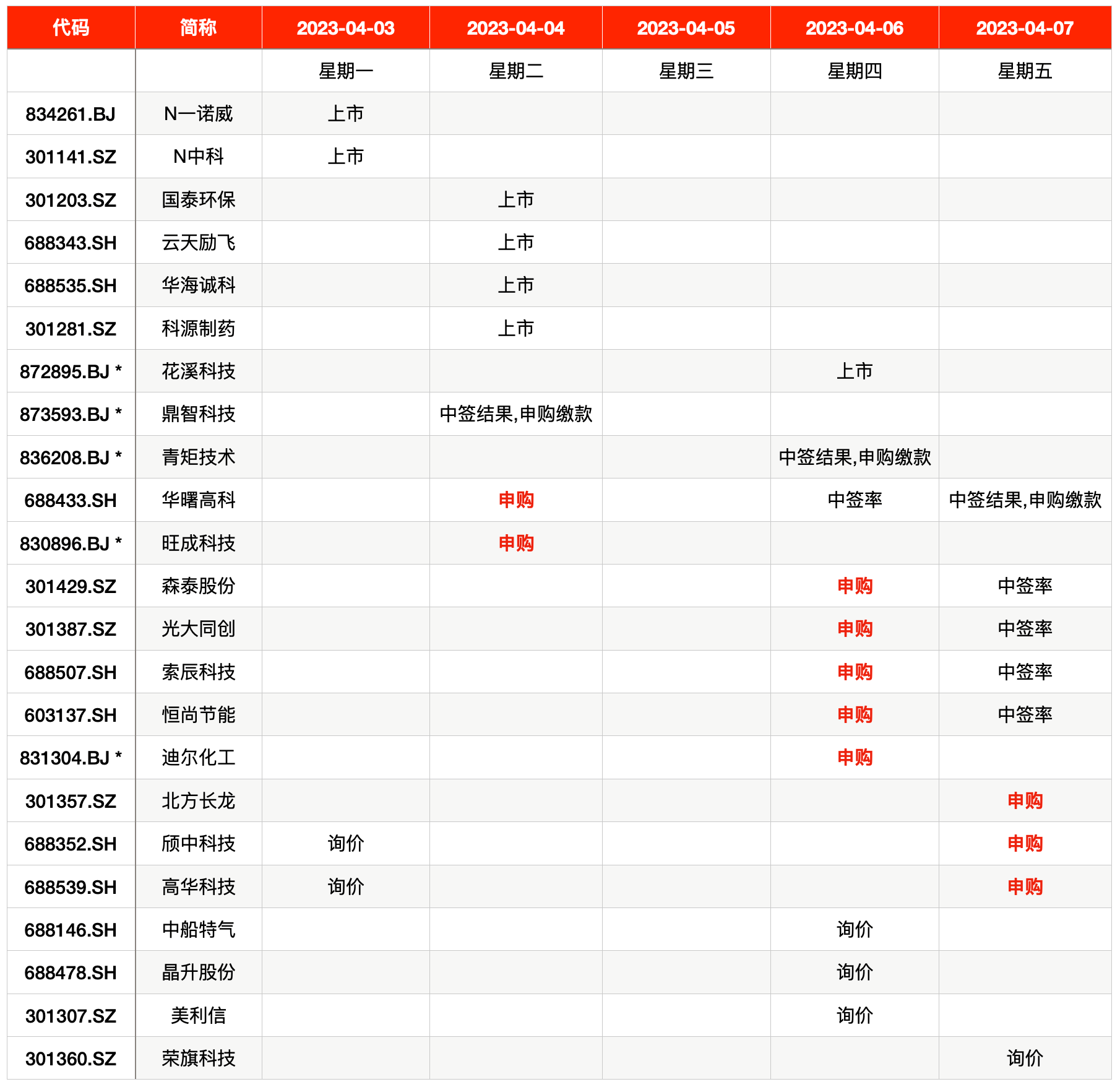 IPO周报｜时隔十年主板打新再现破发<strong></p>
<p>百度股票</strong>，本周迎10只新股申购