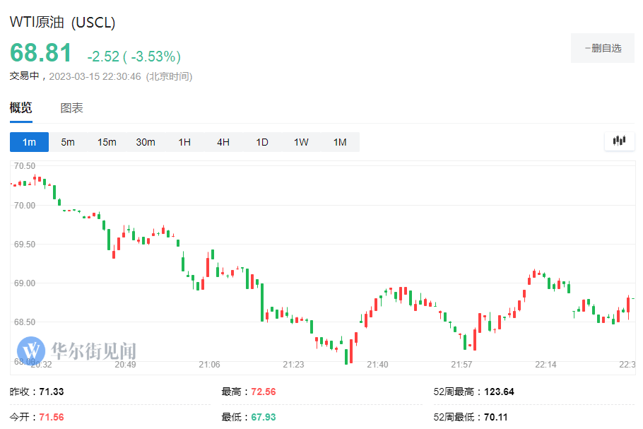 瑞信引爆欧美大型银行股恐慌<strong></p>
<p>美股日内交易员</strong>，道指盘初跌超500点，国债收益率重挫