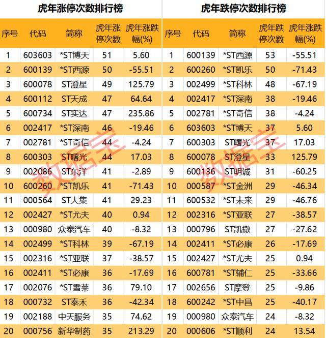 虎年牛股<strong></p>
<p>美股st</strong>，你抓住几只，最高涨幅超400%！“涨停王”出炉，全年涨停51次！1000万新增，今年投资者