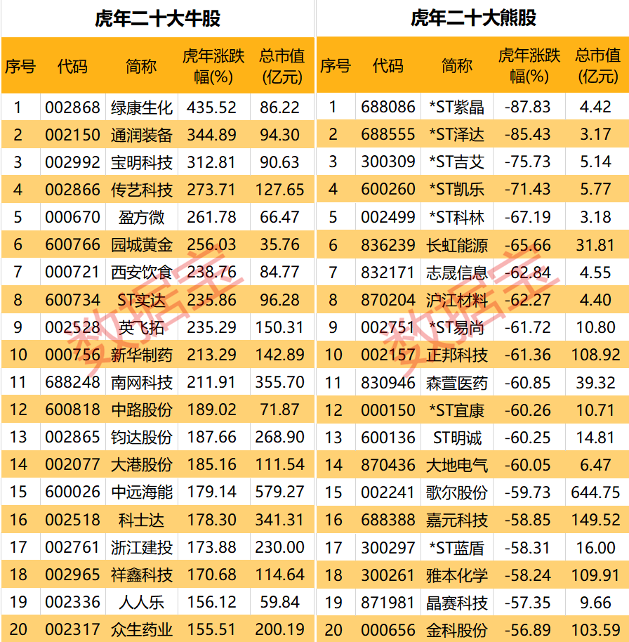 虎年牛股<strong></p>
<p>美股st</strong>，最高涨幅超400%！你抓住几只？