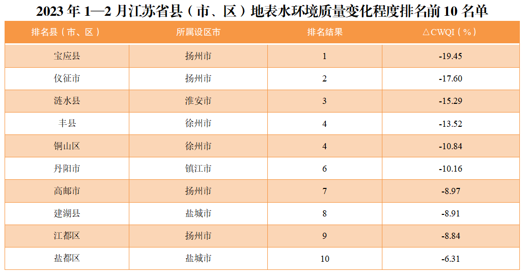 地表水质排名<strong></p>
<p>美股在哪看</strong>，看你家乡排在哪？