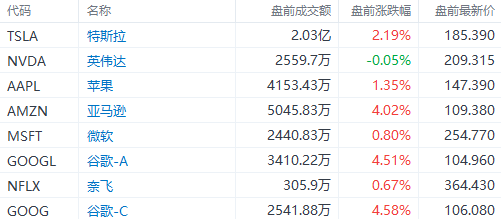 美股前瞻 | 纳指期货涨近2%<strong></p>
<p>美股盘后价</strong>！Meta盘前飙涨19%；苹果、谷歌、亚马逊财报盘后来袭
