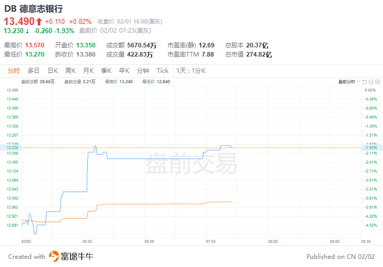 美股前瞻 | 纳指期货涨近2%<strong></p>
<p>美股盘后价</strong>！Meta盘前飙涨19%；苹果、谷歌、亚马逊财报盘后来袭