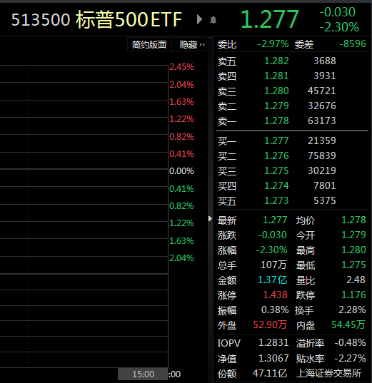 ETF观察丨标普500指数创两周最大跌幅<strong></p>
<p>美股app</strong>，标普500ETF（513500）跌超2%