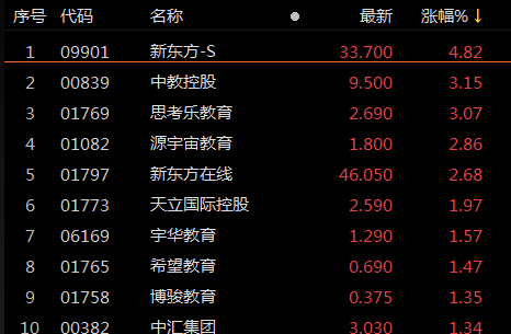 ETF观察丨港股教育板块早盘强势<strong></p>
<p>美股app</strong>，教育ETF（513360）涨超3%，创近1个月新高