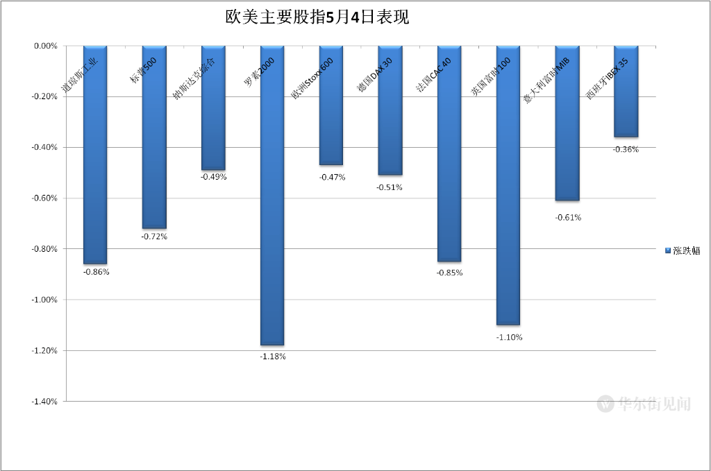 地区银行遭血洗<strong></p>
<p>美股消息</strong>，标普道指五周新低，苹果财报后转涨，黄金逼近历史高位