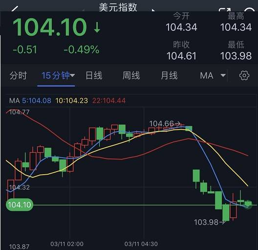 SVB事件最新消息引爆大行情<strong></p>
<p>美股消息</strong>！美联储出手干预 美元大跌50点 金价大涨逾20美元、美股期货大涨