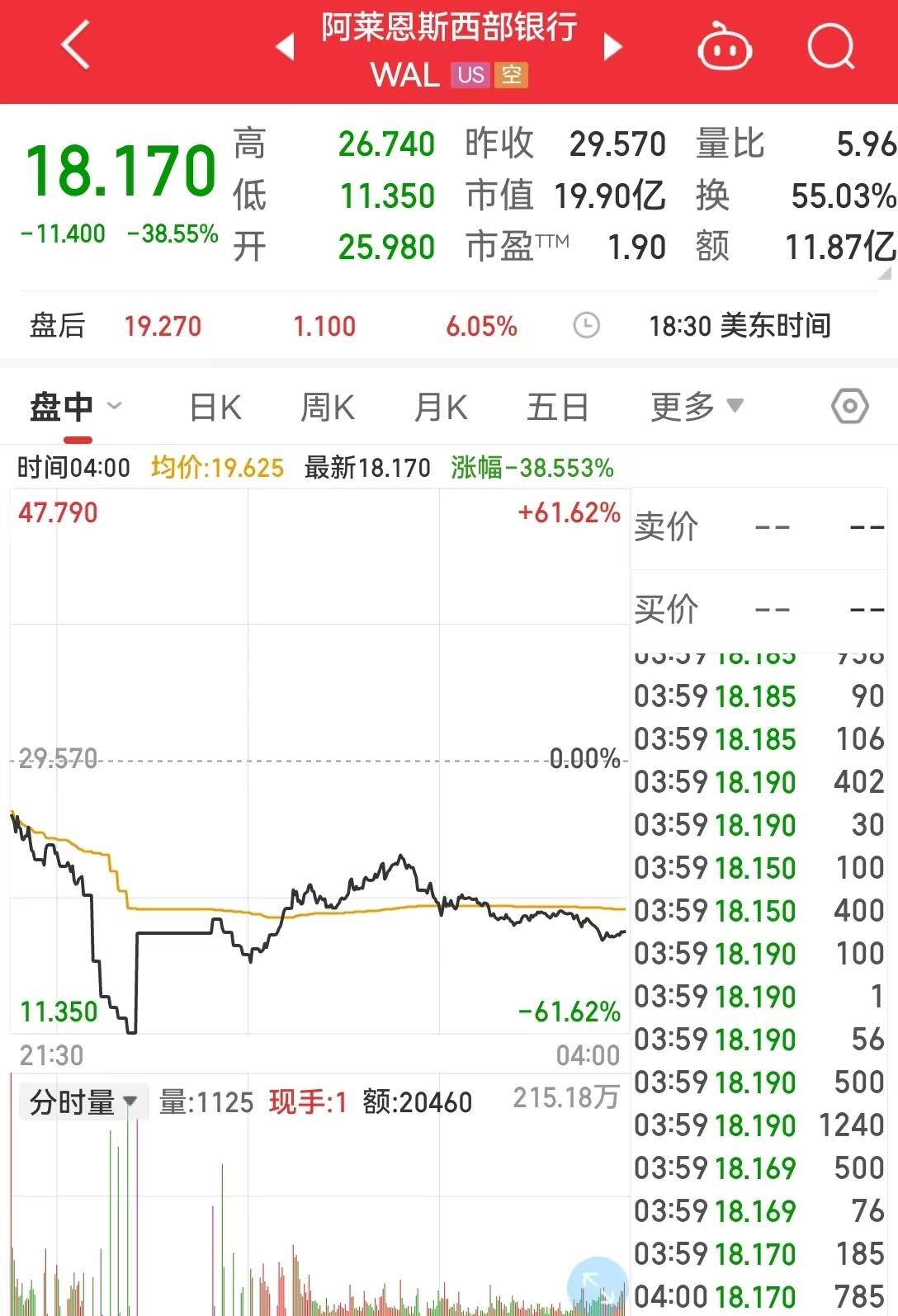 美国银行股又崩了<strong></p>
<p>美股消息</strong>，最惨暴跌超50%！美国参议院听证会：管理不善是主因