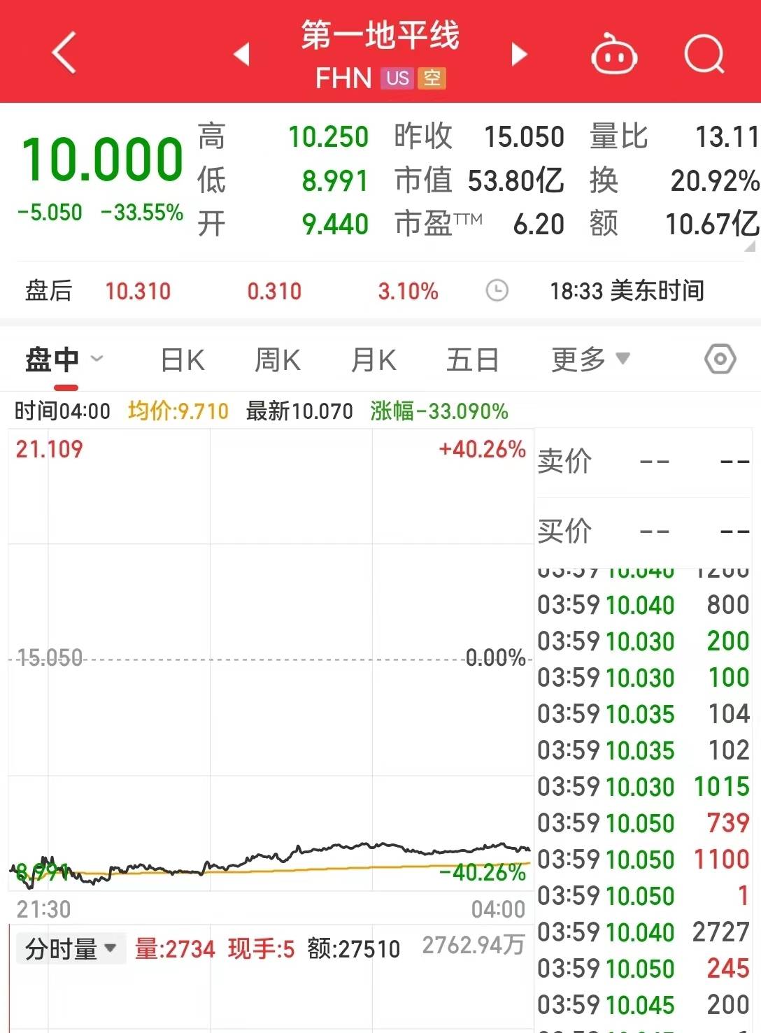 美国银行股又崩了<strong></p>
<p>美股消息</strong>，最惨暴跌超50%！美国参议院听证会：管理不善是主因