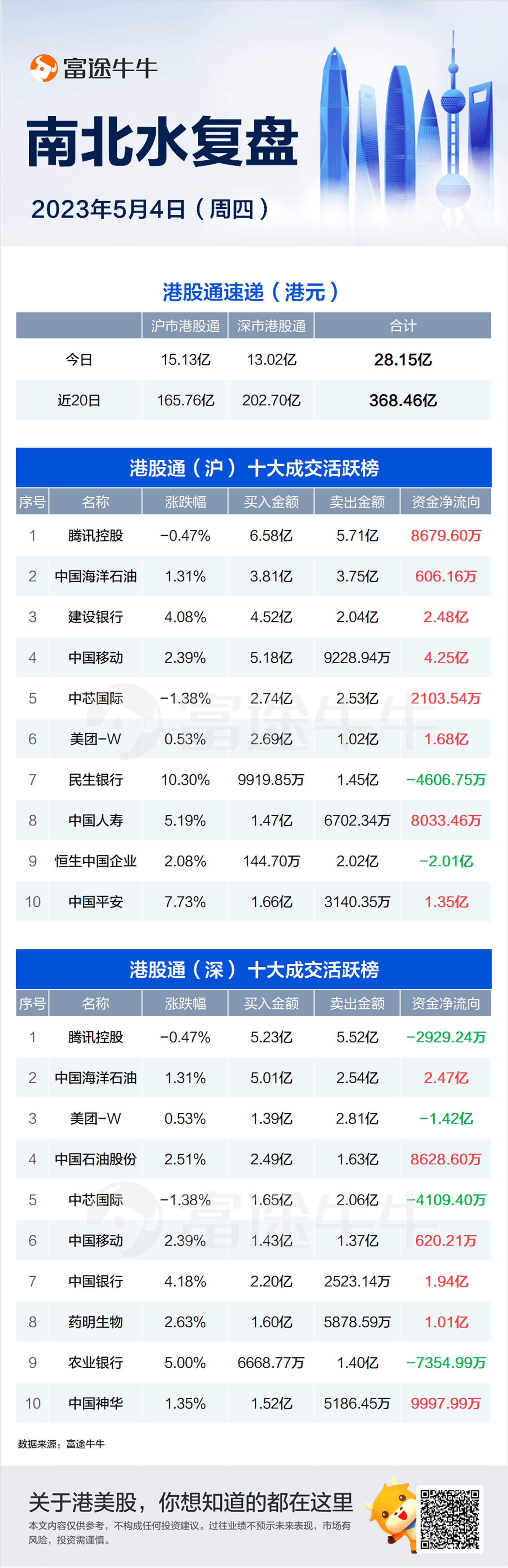 富途早报 | 银行业风暴越刮越猛<strong></p>
<p>美股消息</strong>，又有数家机构传出负面消息，美监管部门称正在评估银行股是否存在操控市场行为