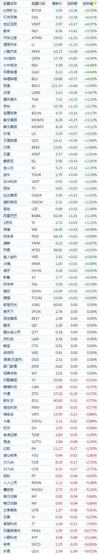 中概股收盘：乐居暴跌39％、蔚来、小鹏、理想涨超5%