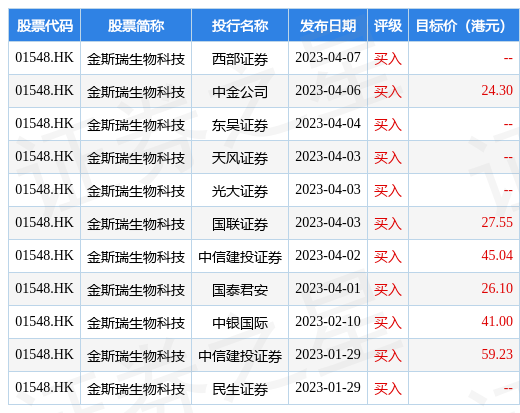 金斯瑞生物科技(01548.HK)：传奇生物完成向一家多阶段投资管理公司发行2亿美元认购股份
