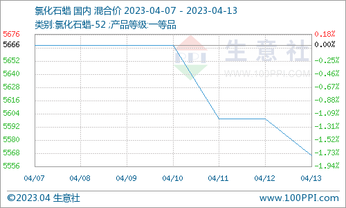 生意社：成交寡淡 氯化石蜡价格下跌（4.7-4.13）