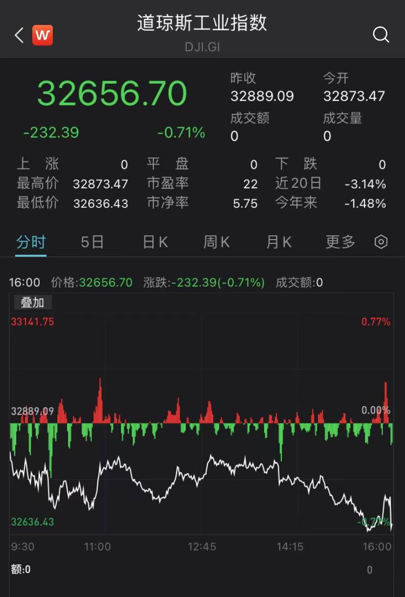 美国国债收益率大涨！道指全日低迷跌0.71%<strong></p>
<p>美股合约</strong>，能源股全线飘绿
