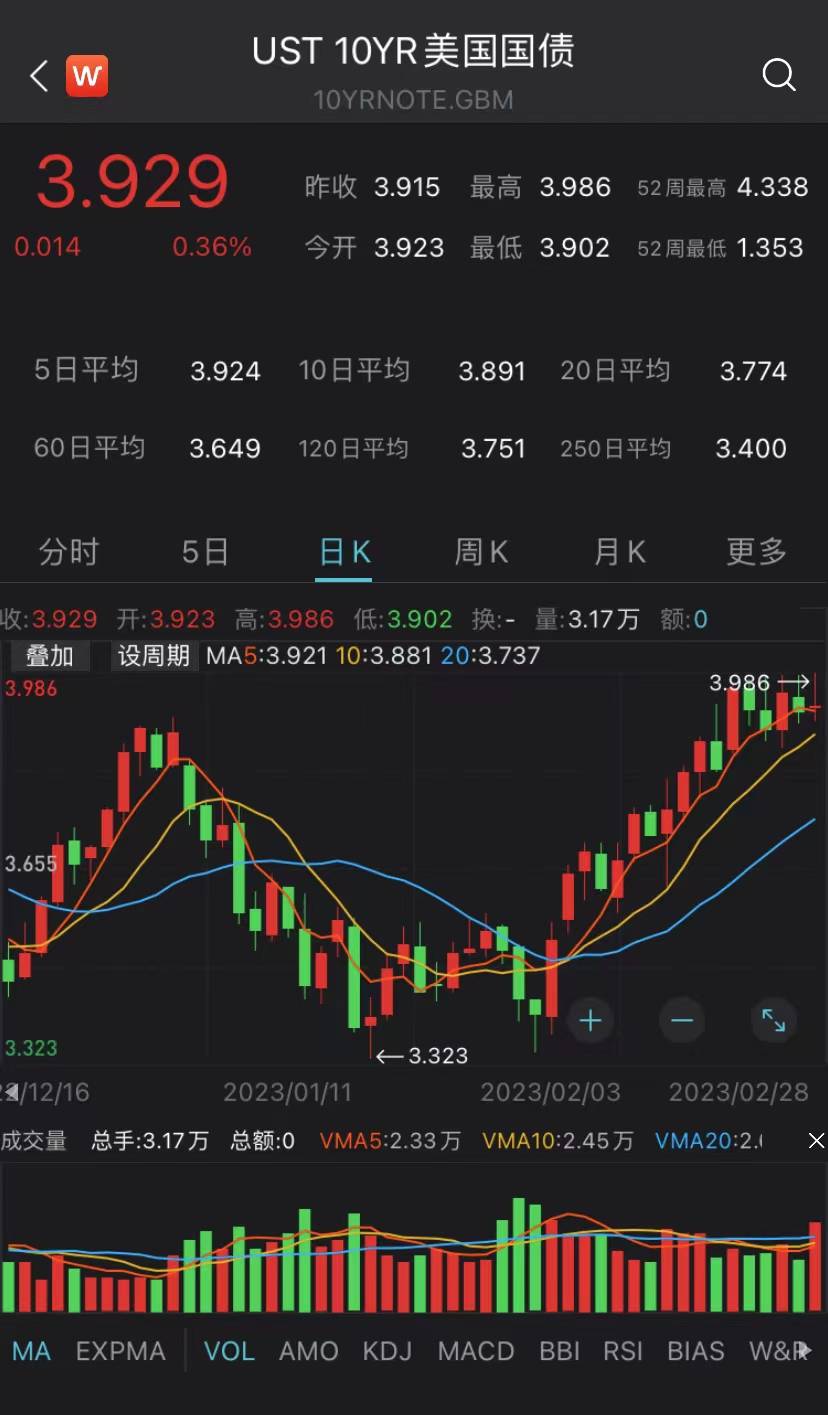 美国国债收益率大涨！道指全日低迷跌0.71%<strong></p>
<p>美股合约</strong>，能源股全线飘绿