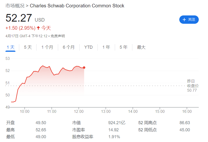 嘉信理财一季度存款大降30%符合市场预期<strong></p>
<p>理财存款</strong>，暂停股票回购，股价企稳丨财报见闻