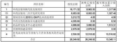 大理药业股份有限公司 关于使用部分闲置募集资金购买理财 产品的公告