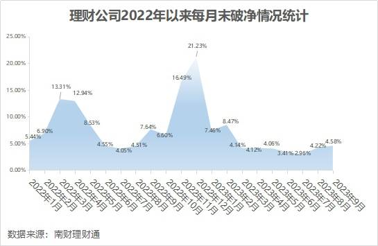 独家！银行理财9月报：单品50亿超强“吸金”<strong></p>
<p>理财通微信</strong>，破净率4.6%继续“走高”丨南财理财通