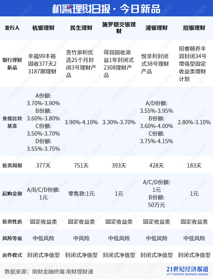 两只混合类理财近一年收益超7%<strong></p>
<p>理财类</strong>，宁银理财新增持仓商品丨机警理财日报