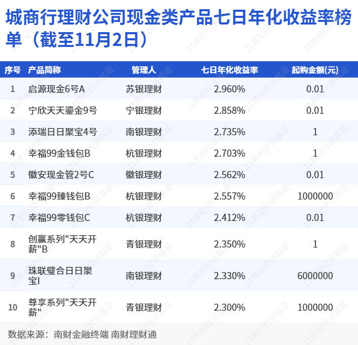 现金类上榜产品青睐间接投资<strong></p>
<p>理财类</strong>，徽银理财10月多次调整产品要素丨机警理财日报