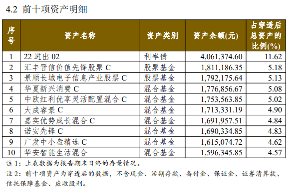权益类公募理财三季度末总规模缩水至53.58亿元<strong></p>
<p>理财号</strong>，民生理财“金竹FOF1号”资产规模环比跌超30% 丨机警理财日报