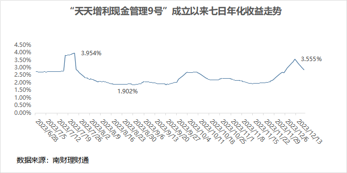 2023年Q3现金类理财平均收益超货基53bps<strong></p>
<p>银行理财收益</strong>，收益优势缘何？丨机警理财日报