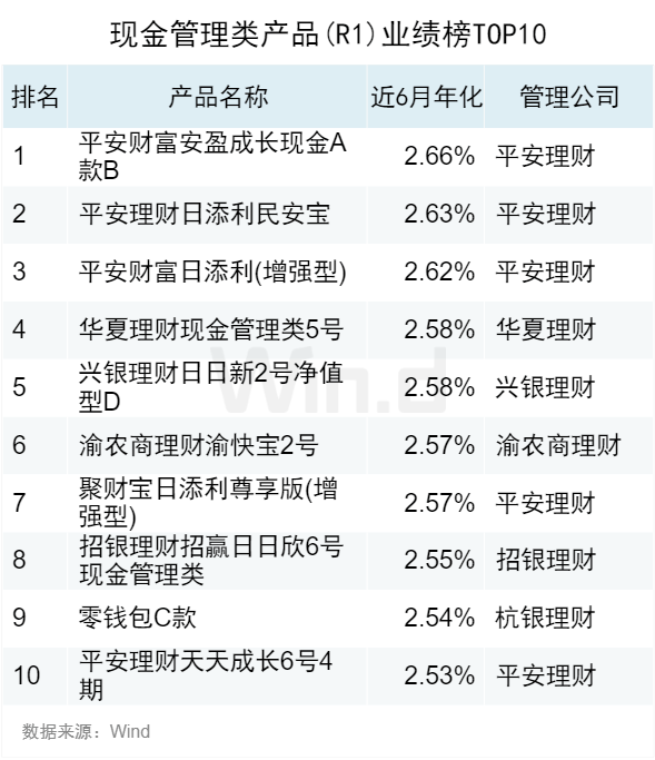 2023年10月Wind银行理财业绩榜发布