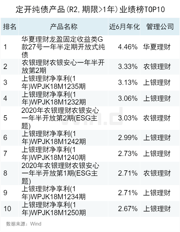 2023年10月Wind银行理财业绩榜发布