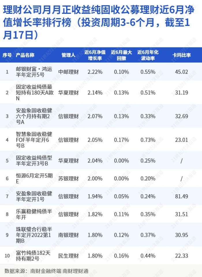 理财公司月月正收益纯固收公募理财近6月净值增长率排行榜（投资周期3-6个月<strong></p>
<p>理财排行</strong>，截至1月17日）