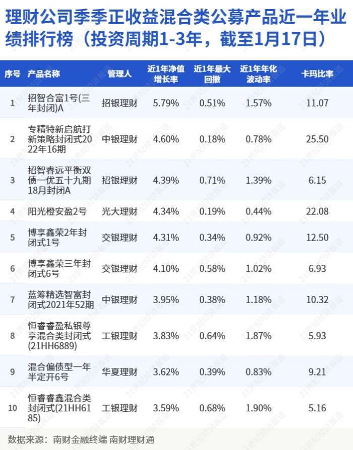 理财公司季季正收益混合类公募产品近一年业绩排行榜（投资周期1-3年<strong></p>
<p>理财排行</strong>，截至1月17日）