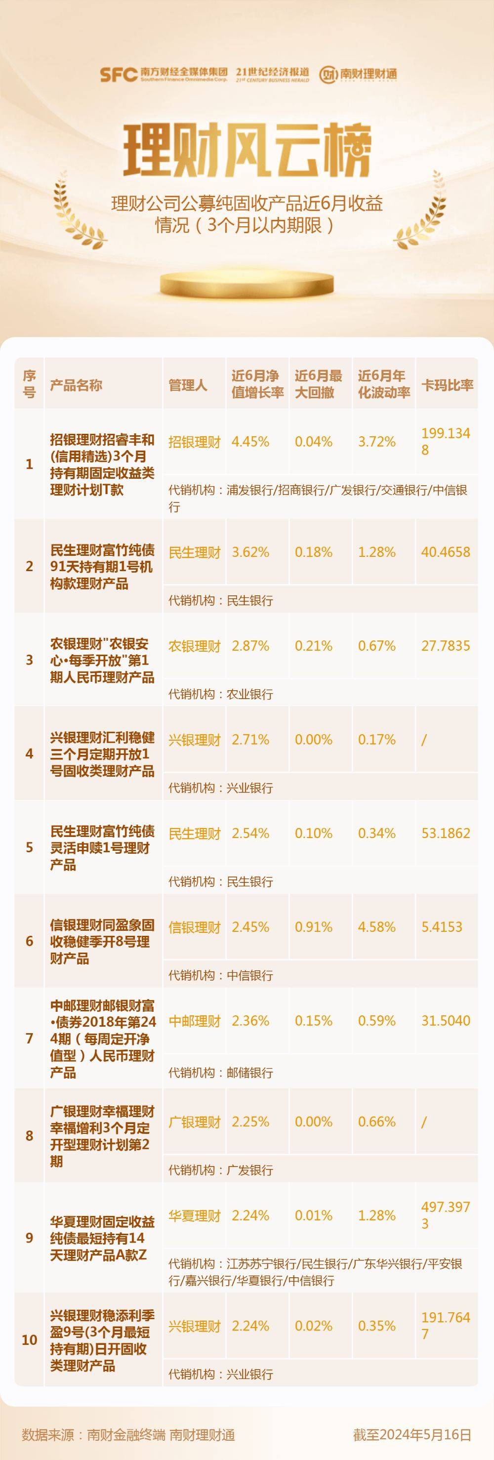 3个月以内期限纯固收理财收益榜：仅2家公司产品实现100%月月正收益<strong></p>
<p>理财收益率</strong>，1只产品近半年收益率超4%丨机警理财日报