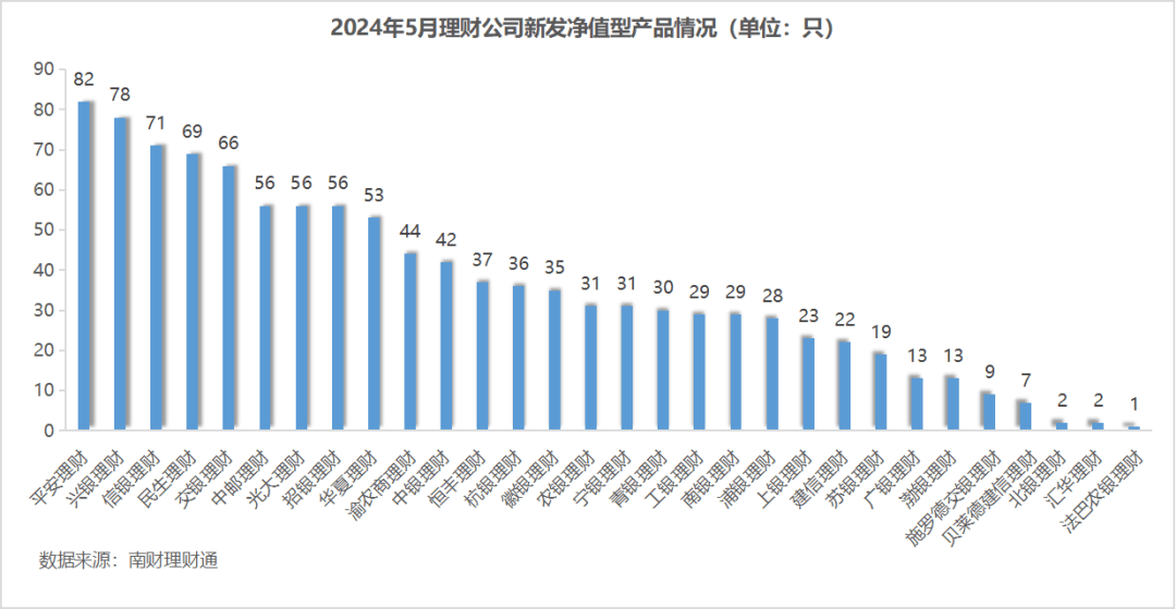平安理财、兴银理财、信银理财5月产品发行量居前<strong></p>
<p>汇理财理财</strong>，某国有行理财子破净比例超10%