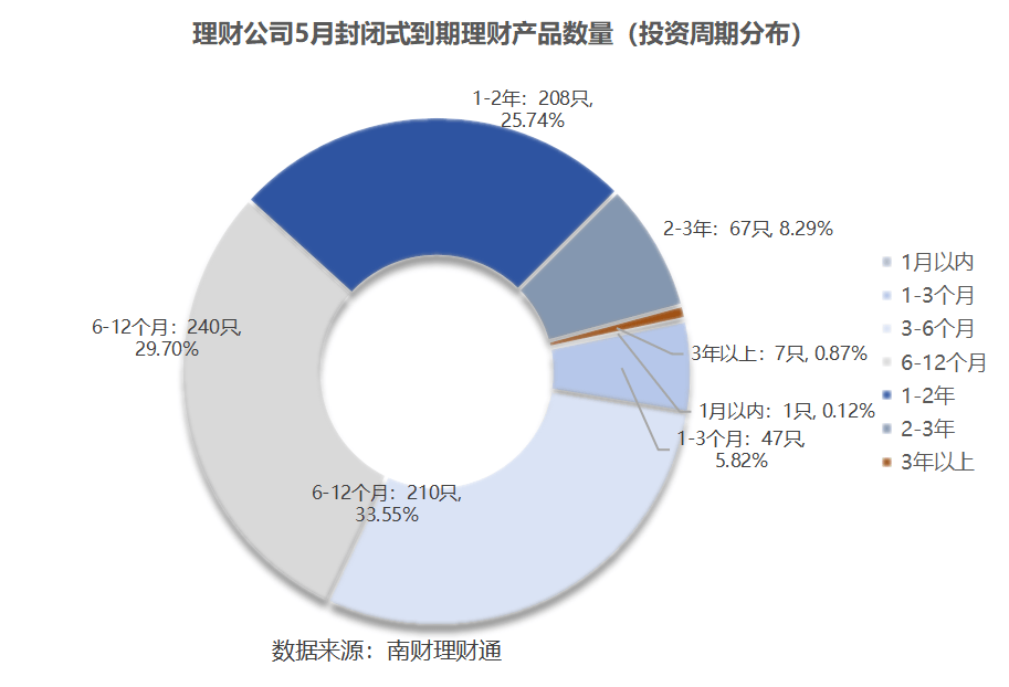 平安理财、兴银理财、信银理财5月产品发行量居前<strong></p>
<p>汇理财理财</strong>，某国有行理财子破净比例超10%