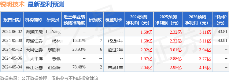 锐明技术：6月21日接受机构调研<strong></p>
<p>理财汇</strong>，Brilliance Asset Mnagement Limited、汇华理财等多家机构参与
