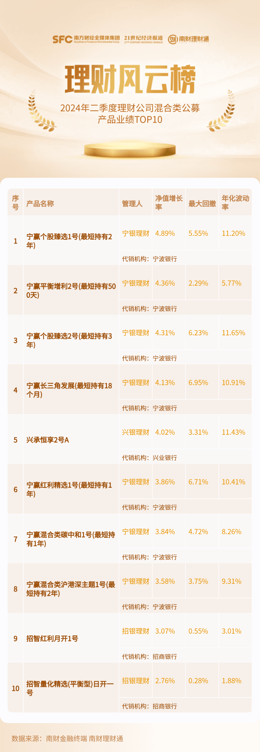 二季度混合类理财跑赢公募基金<strong></p>
<p>理财</strong>，3家理财公司包揽榜单前十丨机警理财日报
